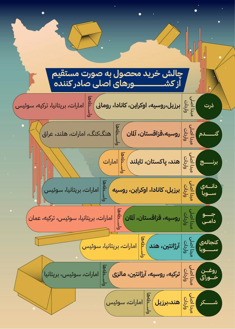 چالش خرید محصول به‌صورت مستقیم از کشورهای اصلی صادر کننده
